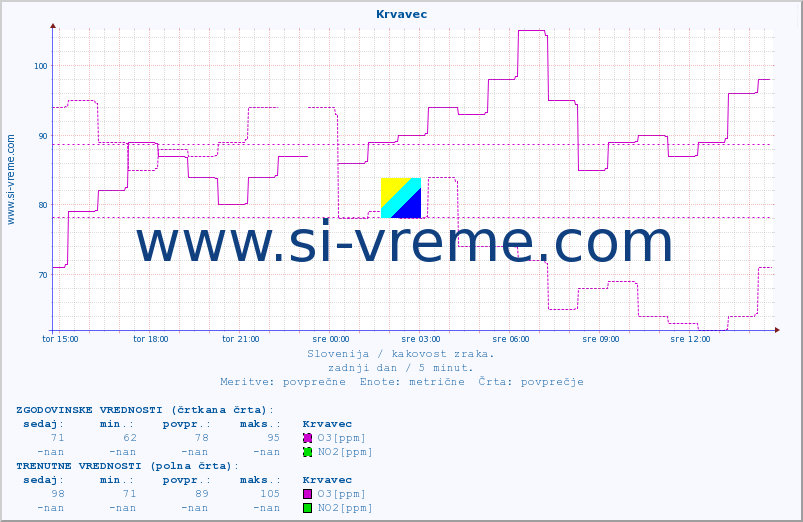 POVPREČJE :: Krvavec :: SO2 | CO | O3 | NO2 :: zadnji dan / 5 minut.