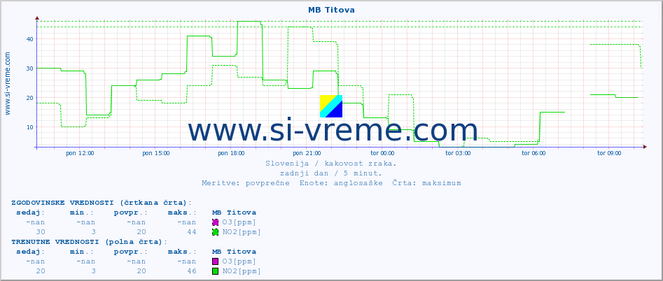 POVPREČJE :: MB Titova :: SO2 | CO | O3 | NO2 :: zadnji dan / 5 minut.