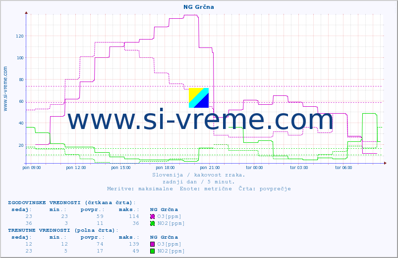 POVPREČJE :: NG Grčna :: SO2 | CO | O3 | NO2 :: zadnji dan / 5 minut.