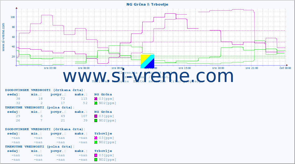 POVPREČJE :: NG Grčna & Trbovlje :: SO2 | CO | O3 | NO2 :: zadnji dan / 5 minut.