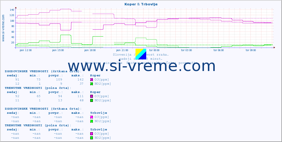 POVPREČJE :: Koper & Trbovlje :: SO2 | CO | O3 | NO2 :: zadnji dan / 5 minut.