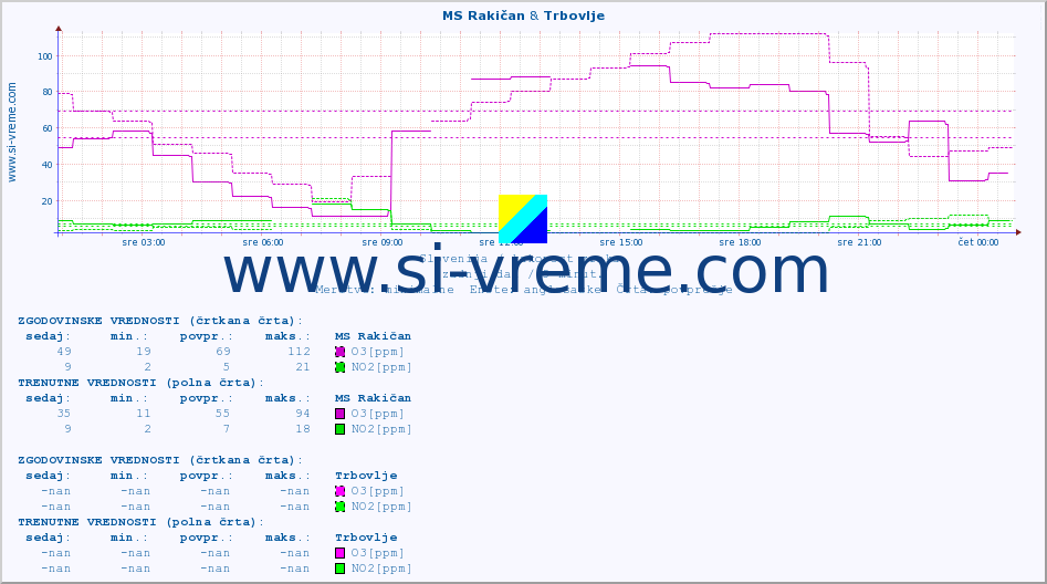 POVPREČJE :: MS Rakičan & Trbovlje :: SO2 | CO | O3 | NO2 :: zadnji dan / 5 minut.