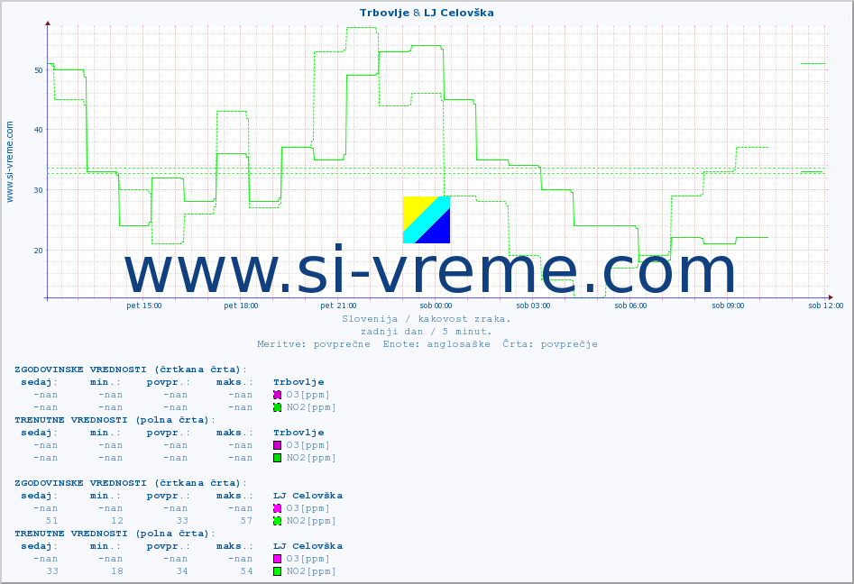 POVPREČJE :: Trbovlje & LJ Celovška :: SO2 | CO | O3 | NO2 :: zadnji dan / 5 minut.
