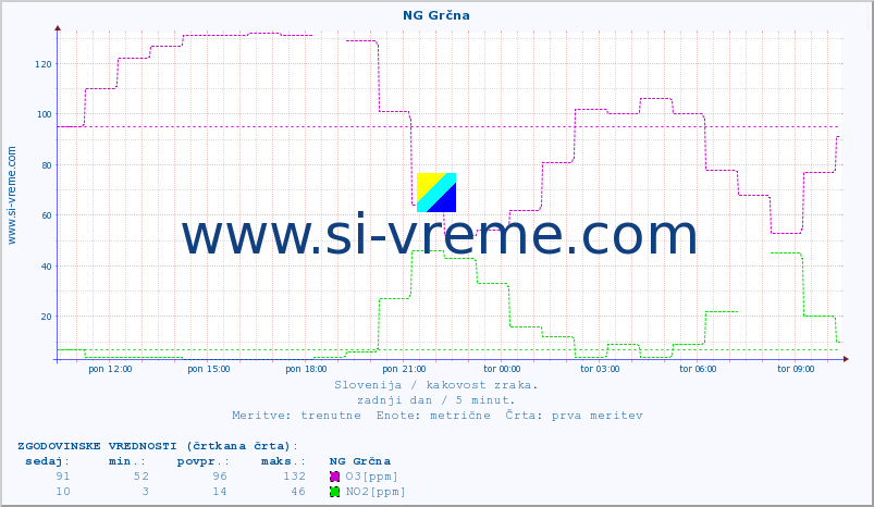 POVPREČJE :: NG Grčna :: SO2 | CO | O3 | NO2 :: zadnji dan / 5 minut.