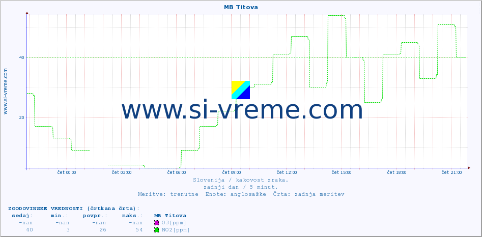 POVPREČJE :: MB Titova :: SO2 | CO | O3 | NO2 :: zadnji dan / 5 minut.