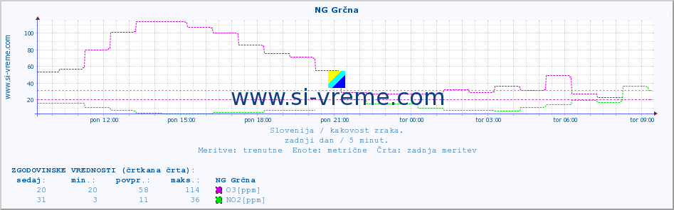 POVPREČJE :: NG Grčna :: SO2 | CO | O3 | NO2 :: zadnji dan / 5 minut.