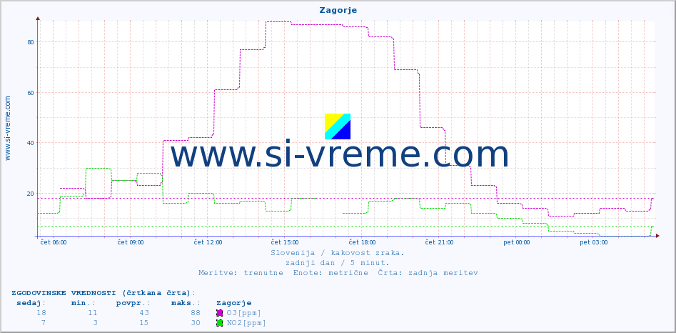 POVPREČJE :: Zagorje :: SO2 | CO | O3 | NO2 :: zadnji dan / 5 minut.