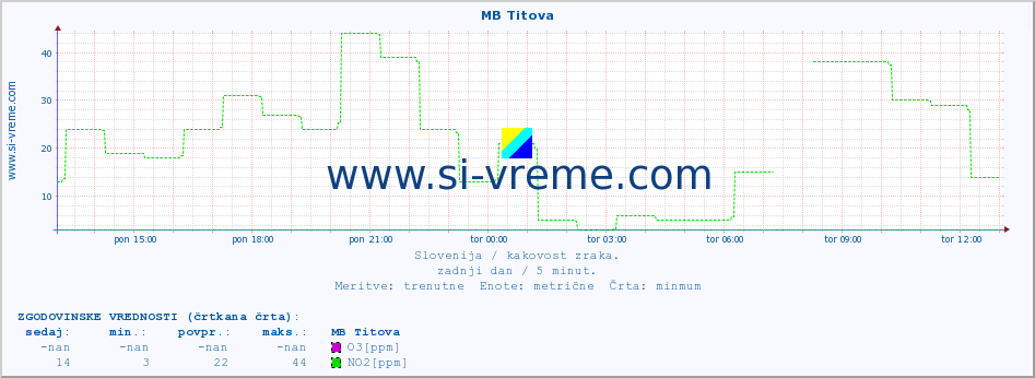 POVPREČJE :: MB Titova :: SO2 | CO | O3 | NO2 :: zadnji dan / 5 minut.