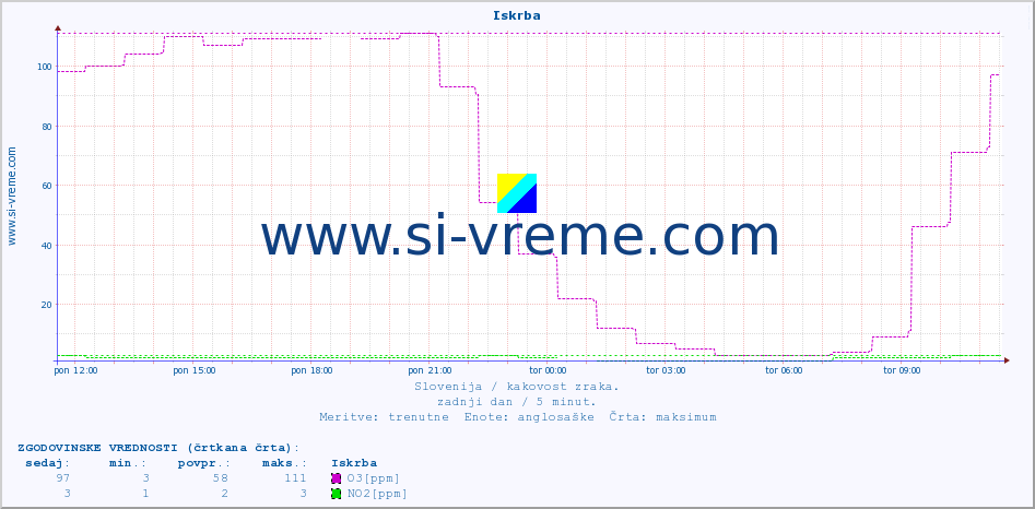 POVPREČJE :: Iskrba :: SO2 | CO | O3 | NO2 :: zadnji dan / 5 minut.