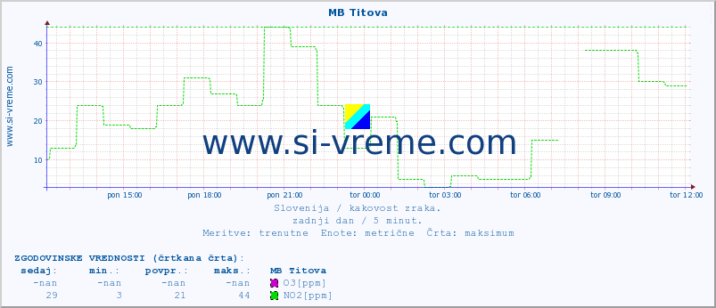 POVPREČJE :: MB Titova :: SO2 | CO | O3 | NO2 :: zadnji dan / 5 minut.