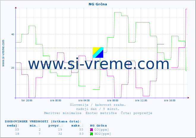 POVPREČJE :: NG Grčna :: SO2 | CO | O3 | NO2 :: zadnji dan / 5 minut.