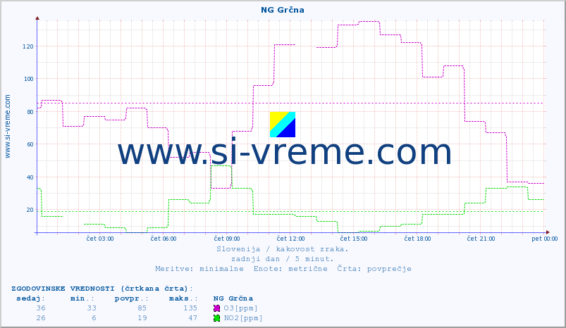 POVPREČJE :: NG Grčna :: SO2 | CO | O3 | NO2 :: zadnji dan / 5 minut.