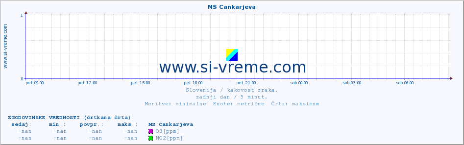 POVPREČJE :: MS Cankarjeva :: SO2 | CO | O3 | NO2 :: zadnji dan / 5 minut.