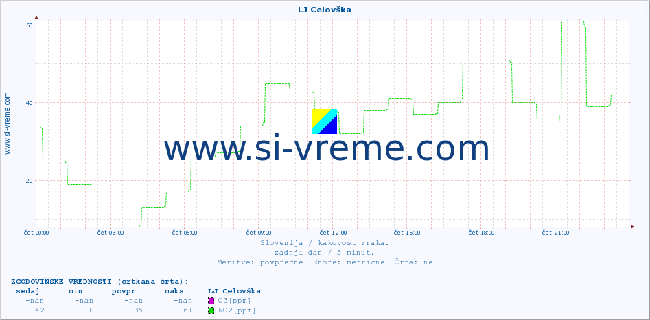 POVPREČJE :: LJ Celovška :: SO2 | CO | O3 | NO2 :: zadnji dan / 5 minut.