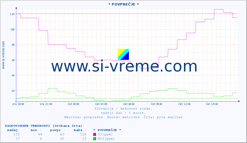 POVPREČJE :: * POVPREČJE * :: SO2 | CO | O3 | NO2 :: zadnji dan / 5 minut.