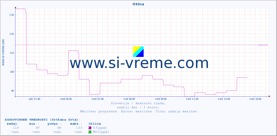 POVPREČJE :: Otlica :: SO2 | CO | O3 | NO2 :: zadnji dan / 5 minut.