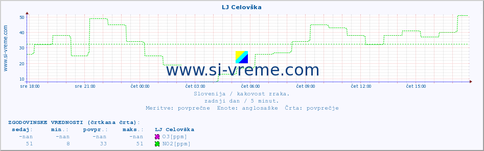 POVPREČJE :: LJ Celovška :: SO2 | CO | O3 | NO2 :: zadnji dan / 5 minut.