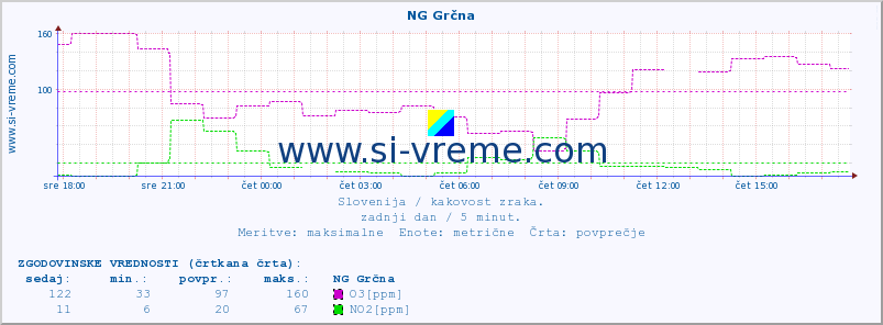 POVPREČJE :: NG Grčna :: SO2 | CO | O3 | NO2 :: zadnji dan / 5 minut.