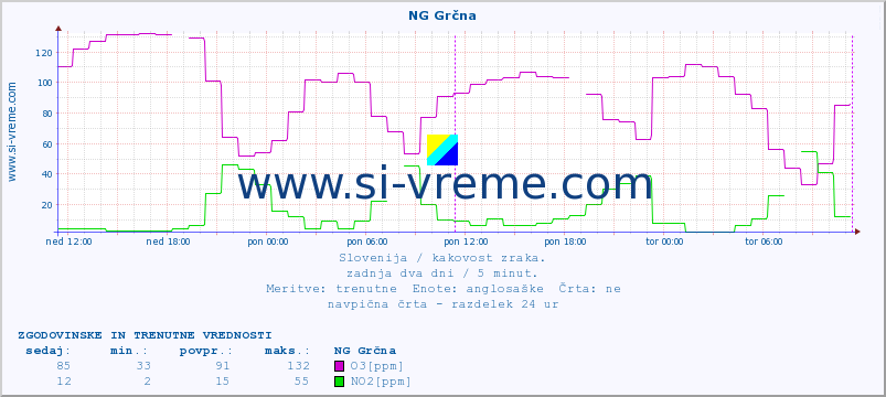 POVPREČJE :: NG Grčna :: SO2 | CO | O3 | NO2 :: zadnja dva dni / 5 minut.