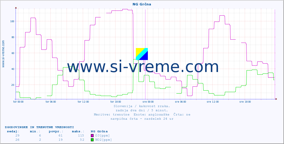 POVPREČJE :: NG Grčna :: SO2 | CO | O3 | NO2 :: zadnja dva dni / 5 minut.