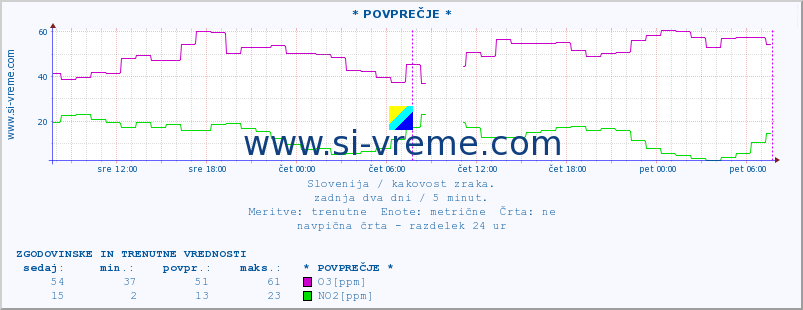 POVPREČJE :: * POVPREČJE * :: SO2 | CO | O3 | NO2 :: zadnja dva dni / 5 minut.