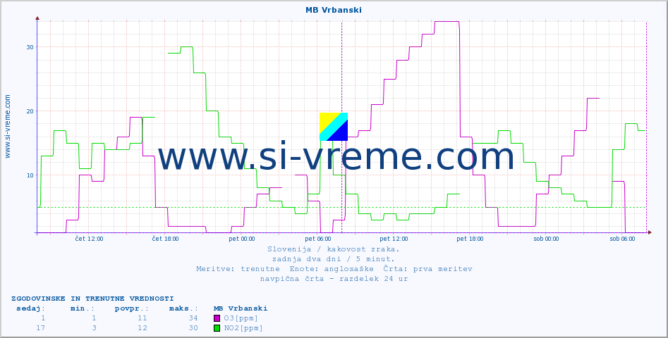 POVPREČJE :: MB Vrbanski :: SO2 | CO | O3 | NO2 :: zadnja dva dni / 5 minut.
