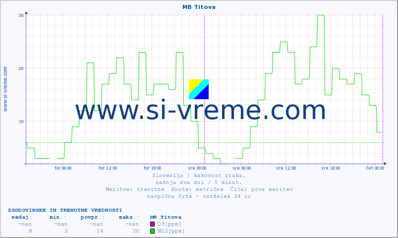 POVPREČJE :: MB Titova :: SO2 | CO | O3 | NO2 :: zadnja dva dni / 5 minut.