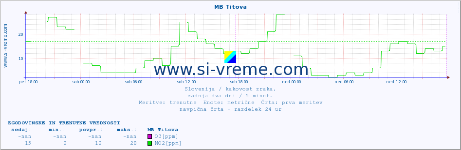 POVPREČJE :: MB Titova :: SO2 | CO | O3 | NO2 :: zadnja dva dni / 5 minut.