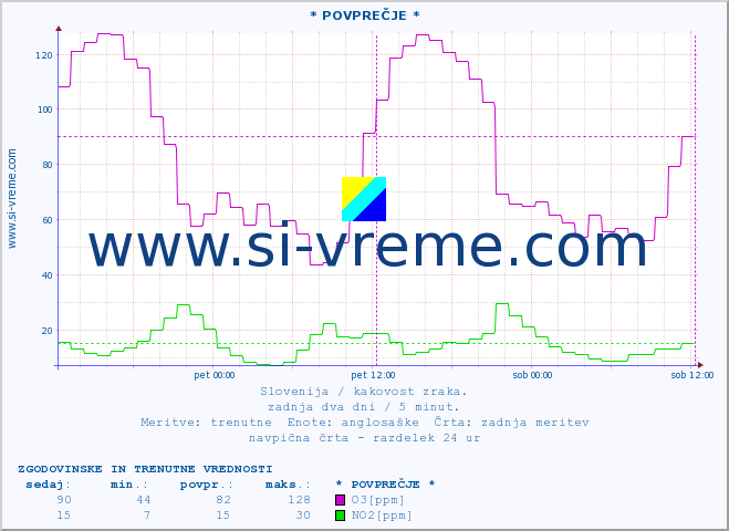 POVPREČJE :: * POVPREČJE * :: SO2 | CO | O3 | NO2 :: zadnja dva dni / 5 minut.