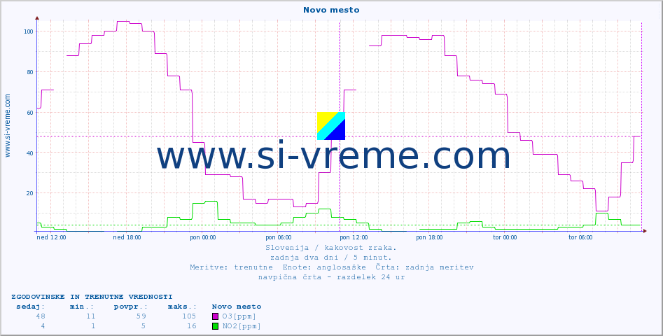 POVPREČJE :: Novo mesto :: SO2 | CO | O3 | NO2 :: zadnja dva dni / 5 minut.