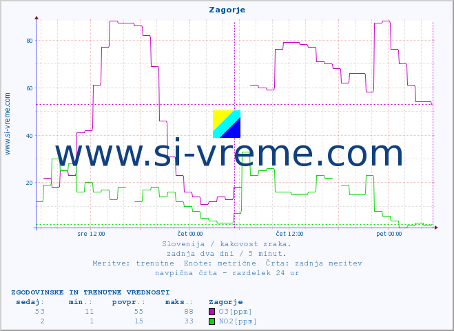 POVPREČJE :: Zagorje :: SO2 | CO | O3 | NO2 :: zadnja dva dni / 5 minut.
