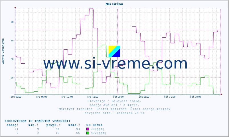 POVPREČJE :: NG Grčna :: SO2 | CO | O3 | NO2 :: zadnja dva dni / 5 minut.