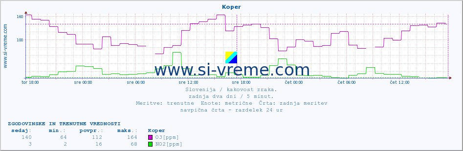 POVPREČJE :: Koper :: SO2 | CO | O3 | NO2 :: zadnja dva dni / 5 minut.