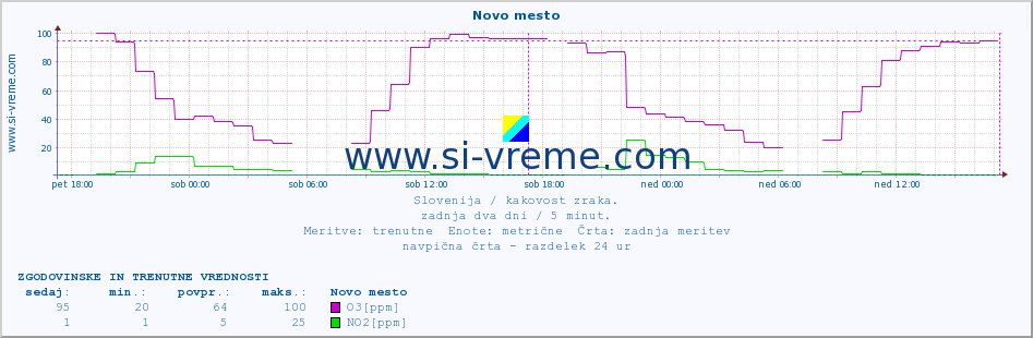 POVPREČJE :: Novo mesto :: SO2 | CO | O3 | NO2 :: zadnja dva dni / 5 minut.