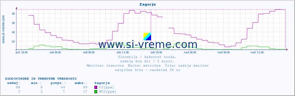 POVPREČJE :: Zagorje :: SO2 | CO | O3 | NO2 :: zadnja dva dni / 5 minut.