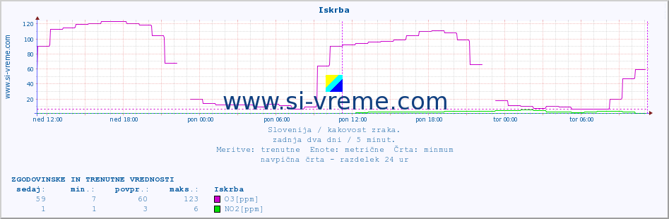 POVPREČJE :: Iskrba :: SO2 | CO | O3 | NO2 :: zadnja dva dni / 5 minut.