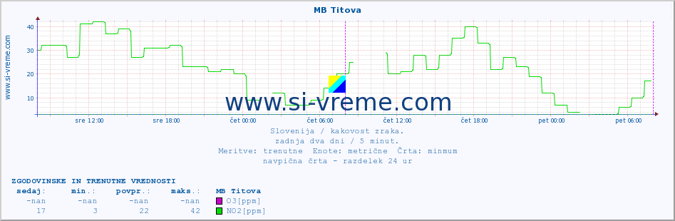 POVPREČJE :: MB Titova :: SO2 | CO | O3 | NO2 :: zadnja dva dni / 5 minut.