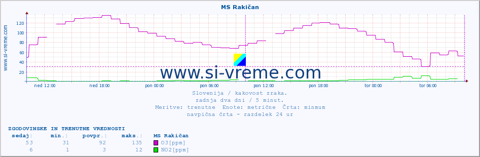 POVPREČJE :: MS Rakičan :: SO2 | CO | O3 | NO2 :: zadnja dva dni / 5 minut.