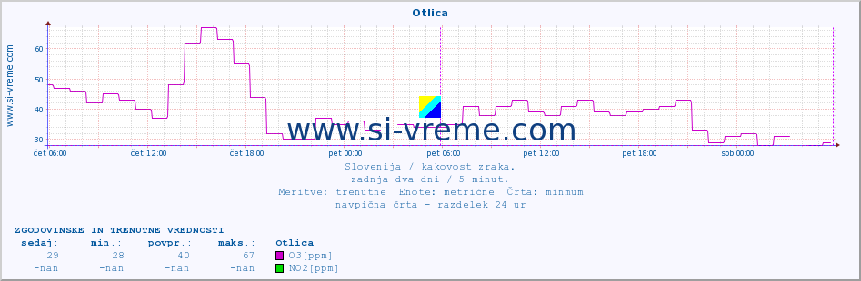 POVPREČJE :: Otlica :: SO2 | CO | O3 | NO2 :: zadnja dva dni / 5 minut.