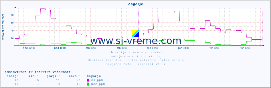 POVPREČJE :: Zagorje :: SO2 | CO | O3 | NO2 :: zadnja dva dni / 5 minut.