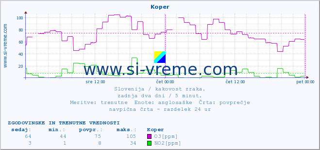 POVPREČJE :: Koper :: SO2 | CO | O3 | NO2 :: zadnja dva dni / 5 minut.