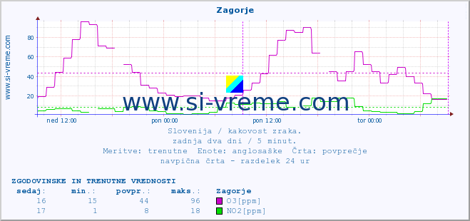 POVPREČJE :: Zagorje :: SO2 | CO | O3 | NO2 :: zadnja dva dni / 5 minut.