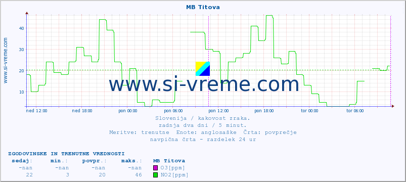 POVPREČJE :: MB Titova :: SO2 | CO | O3 | NO2 :: zadnja dva dni / 5 minut.