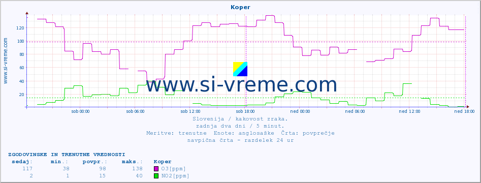 POVPREČJE :: Koper :: SO2 | CO | O3 | NO2 :: zadnja dva dni / 5 minut.