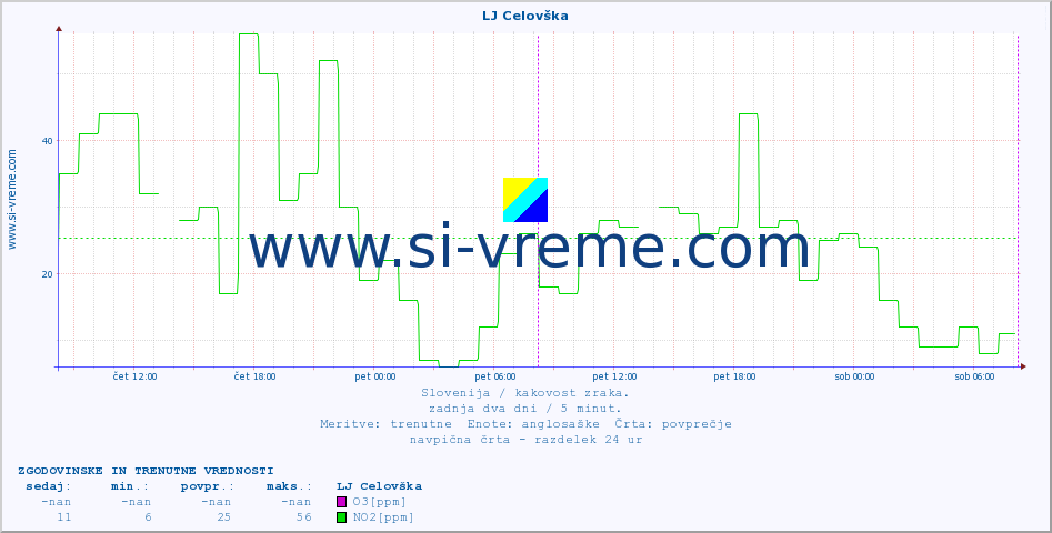 POVPREČJE :: LJ Celovška :: SO2 | CO | O3 | NO2 :: zadnja dva dni / 5 minut.