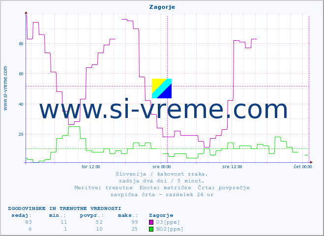 POVPREČJE :: Zagorje :: SO2 | CO | O3 | NO2 :: zadnja dva dni / 5 minut.