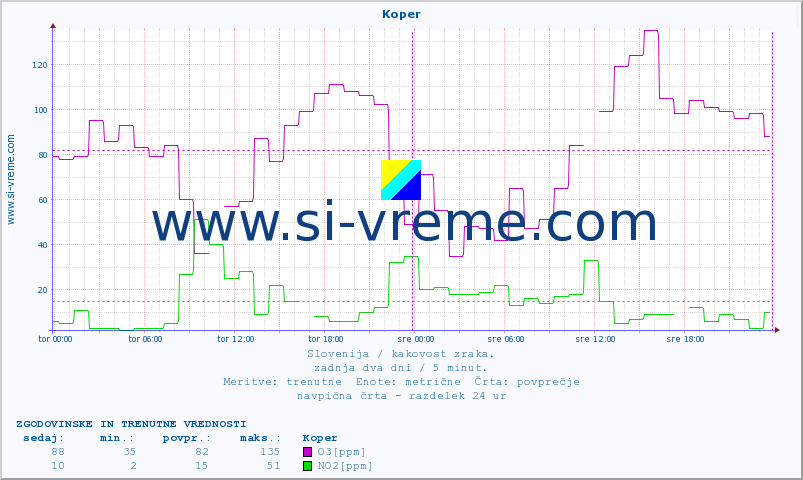 POVPREČJE :: Koper :: SO2 | CO | O3 | NO2 :: zadnja dva dni / 5 minut.