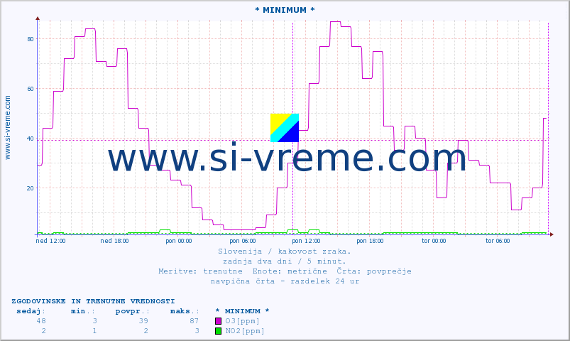 POVPREČJE :: * MINIMUM * :: SO2 | CO | O3 | NO2 :: zadnja dva dni / 5 minut.