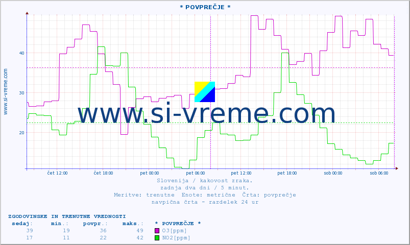 POVPREČJE :: * POVPREČJE * :: SO2 | CO | O3 | NO2 :: zadnja dva dni / 5 minut.
