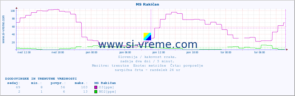 POVPREČJE :: MS Rakičan :: SO2 | CO | O3 | NO2 :: zadnja dva dni / 5 minut.